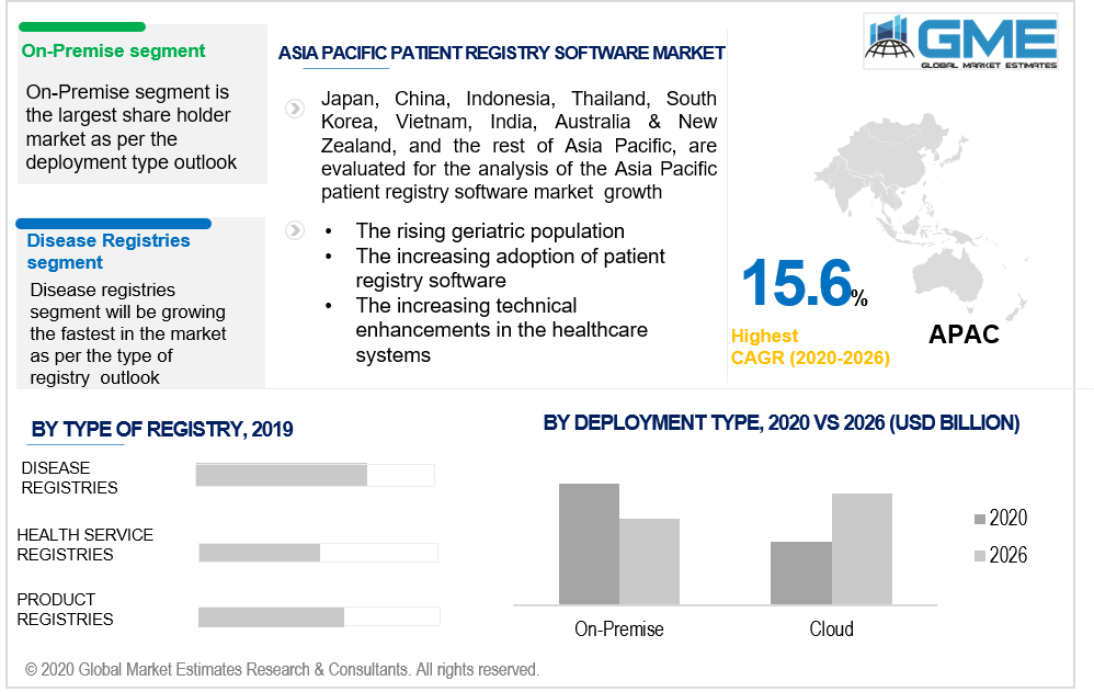 asia pacific patient registry software market